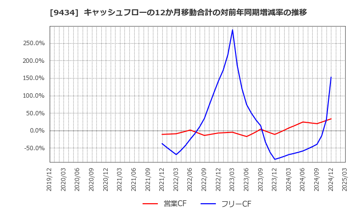 9434 ソフトバンク(株): キャッシュフローの12か月移動合計の対前年同期増減率の推移