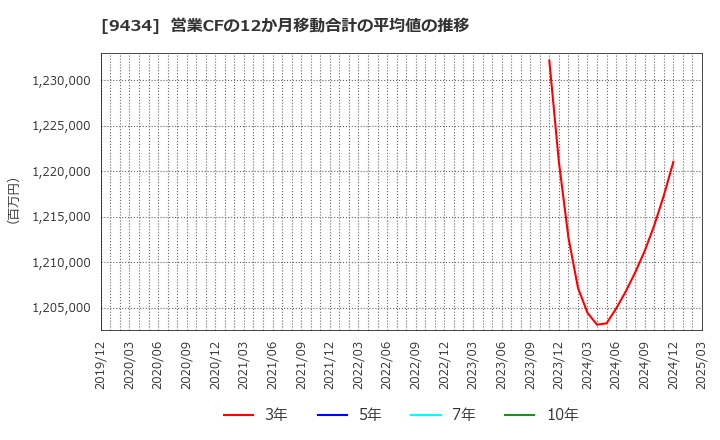 9434 ソフトバンク(株): 営業CFの12か月移動合計の平均値の推移