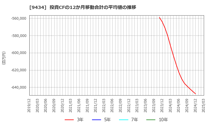 9434 ソフトバンク(株): 投資CFの12か月移動合計の平均値の推移