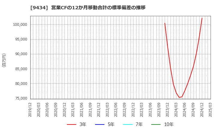 9434 ソフトバンク(株): 営業CFの12か月移動合計の標準偏差の推移