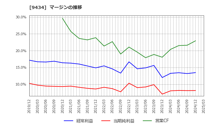 9434 ソフトバンク(株): マージンの推移