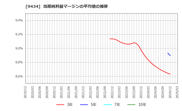 9434 ソフトバンク(株): 当期純利益マージンの平均値の推移