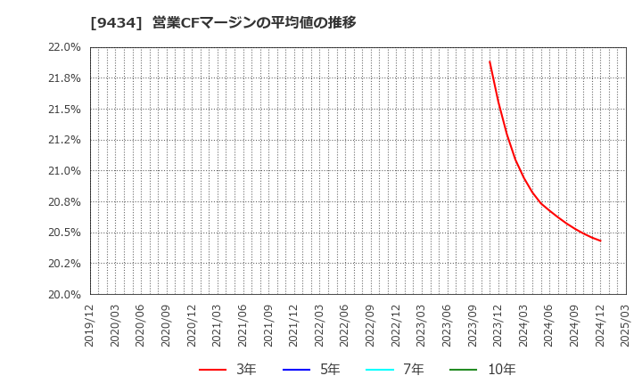 9434 ソフトバンク(株): 営業CFマージンの平均値の推移