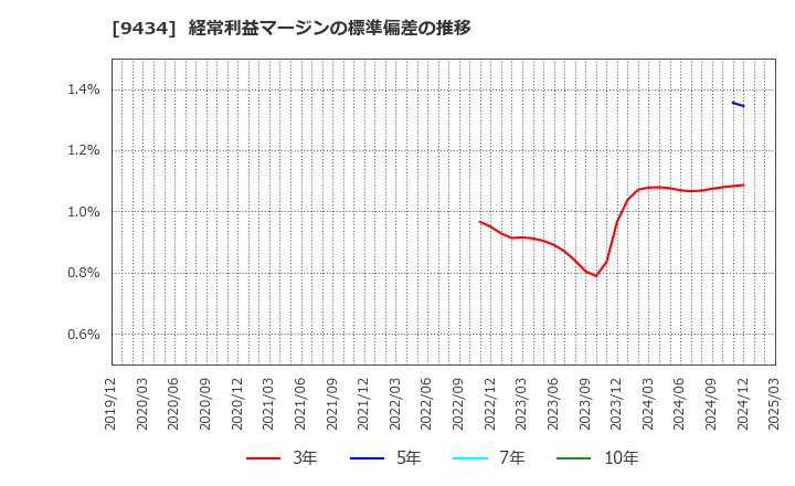 9434 ソフトバンク(株): 経常利益マージンの標準偏差の推移