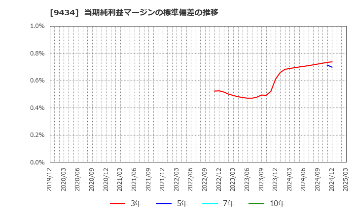 9434 ソフトバンク(株): 当期純利益マージンの標準偏差の推移