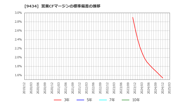 9434 ソフトバンク(株): 営業CFマージンの標準偏差の推移