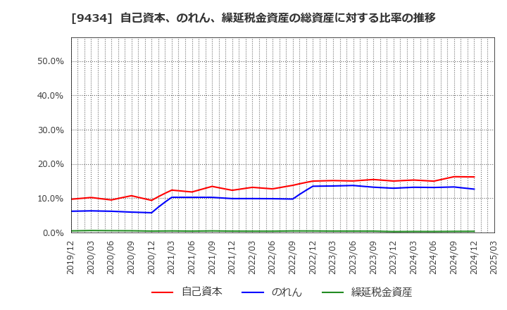 9434 ソフトバンク(株): 自己資本、のれん、繰延税金資産の総資産に対する比率の推移
