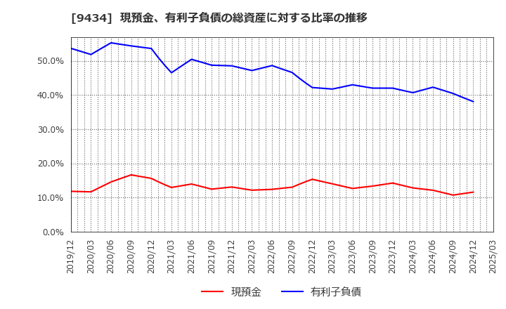 9434 ソフトバンク(株): 現預金、有利子負債の総資産に対する比率の推移