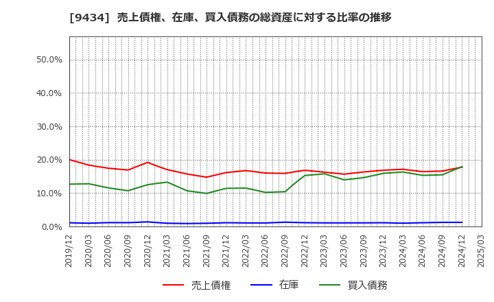 9434 ソフトバンク(株): 売上債権、在庫、買入債務の総資産に対する比率の推移