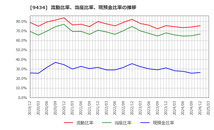 9434 ソフトバンク(株): 流動比率、当座比率、現預金比率の推移