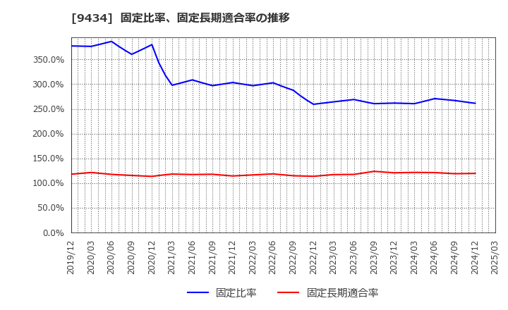 9434 ソフトバンク(株): 固定比率、固定長期適合率の推移