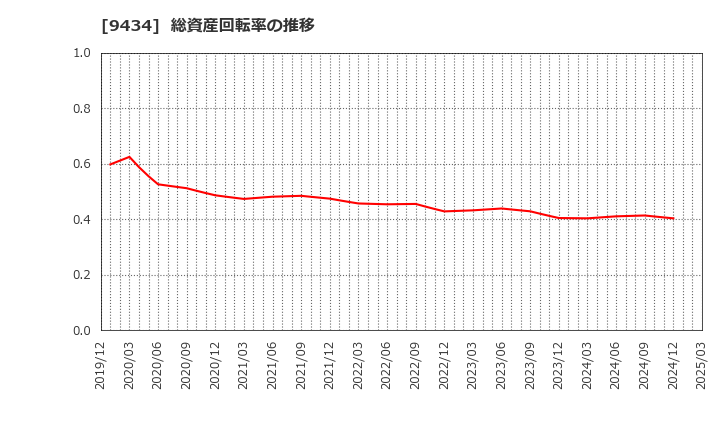 9434 ソフトバンク(株): 総資産回転率の推移