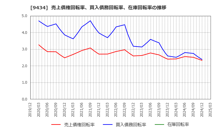 9434 ソフトバンク(株): 売上債権回転率、買入債務回転率、在庫回転率の推移