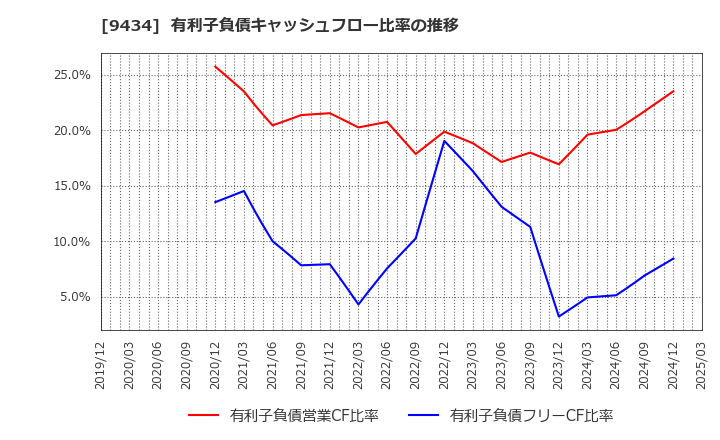 9434 ソフトバンク(株): 有利子負債キャッシュフロー比率の推移