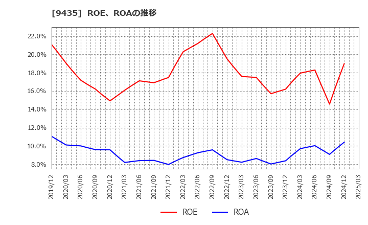 9435 (株)光通信: ROE、ROAの推移