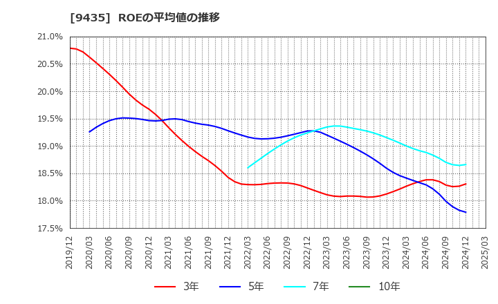 9435 (株)光通信: ROEの平均値の推移