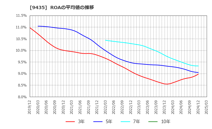 9435 (株)光通信: ROAの平均値の推移