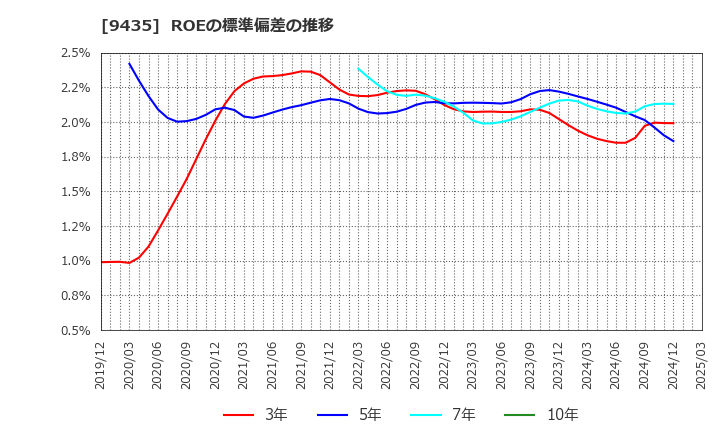 9435 (株)光通信: ROEの標準偏差の推移