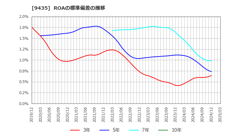 9435 (株)光通信: ROAの標準偏差の推移
