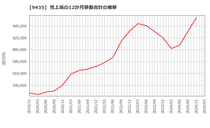 9435 (株)光通信: 売上高の12か月移動合計の推移