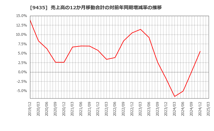 9435 (株)光通信: 売上高の12か月移動合計の対前年同期増減率の推移