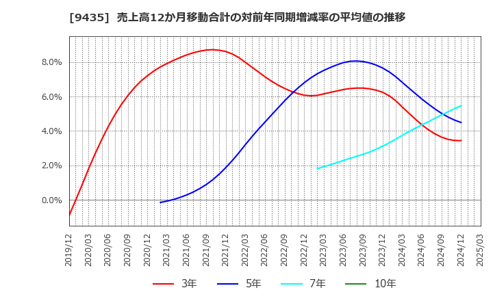 9435 (株)光通信: 売上高12か月移動合計の対前年同期増減率の平均値の推移