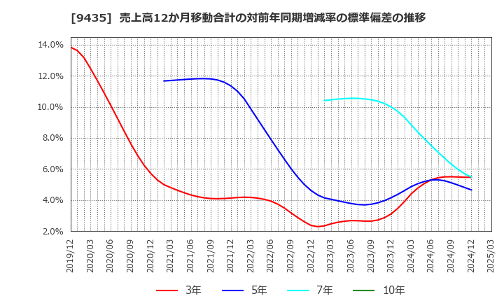 9435 (株)光通信: 売上高12か月移動合計の対前年同期増減率の標準偏差の推移