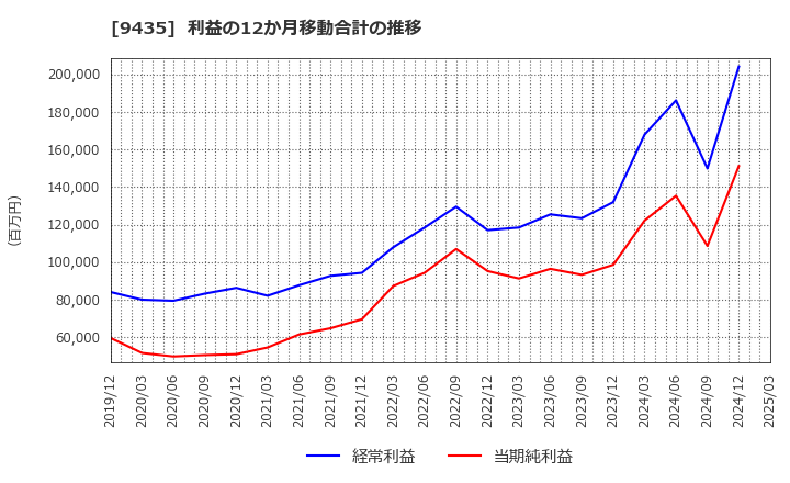 9435 (株)光通信: 利益の12か月移動合計の推移