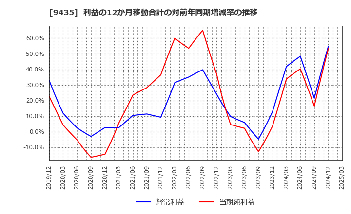 9435 (株)光通信: 利益の12か月移動合計の対前年同期増減率の推移