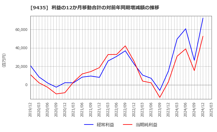 9435 (株)光通信: 利益の12か月移動合計の対前年同期増減額の推移