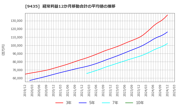 9435 (株)光通信: 経常利益12か月移動合計の平均値の推移