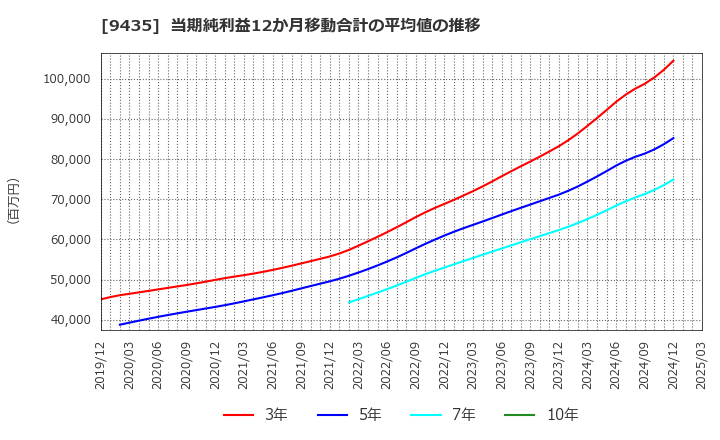 9435 (株)光通信: 当期純利益12か月移動合計の平均値の推移