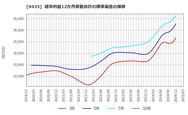 9435 (株)光通信: 経常利益12か月移動合計の標準偏差の推移