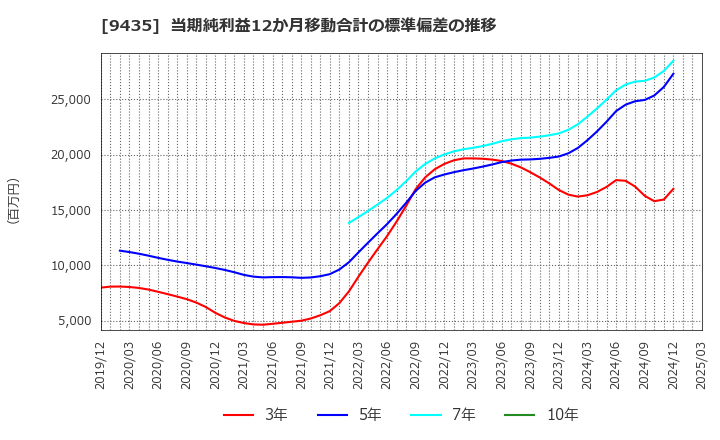 9435 (株)光通信: 当期純利益12か月移動合計の標準偏差の推移