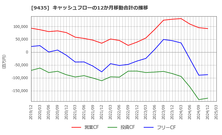 9435 (株)光通信: キャッシュフローの12か月移動合計の推移