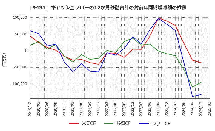 9435 (株)光通信: キャッシュフローの12か月移動合計の対前年同期増減額の推移