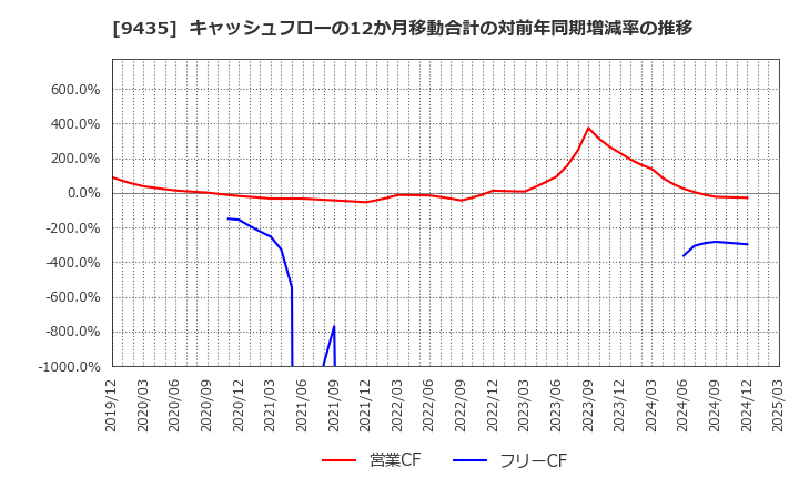 9435 (株)光通信: キャッシュフローの12か月移動合計の対前年同期増減率の推移