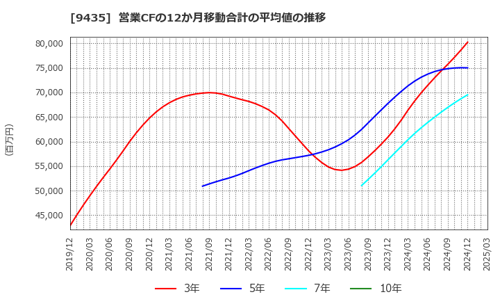 9435 (株)光通信: 営業CFの12か月移動合計の平均値の推移