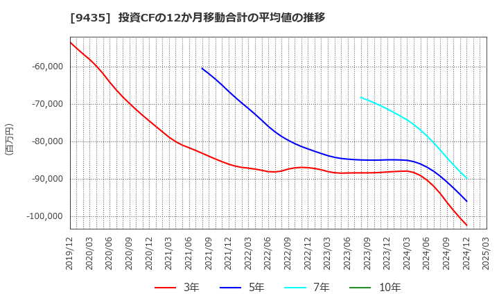 9435 (株)光通信: 投資CFの12か月移動合計の平均値の推移