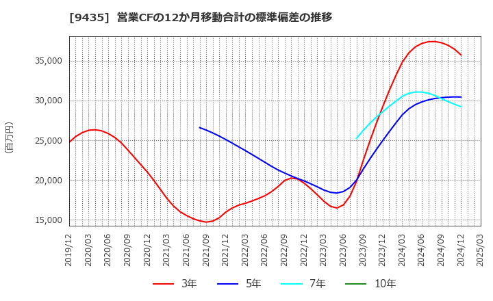 9435 (株)光通信: 営業CFの12か月移動合計の標準偏差の推移