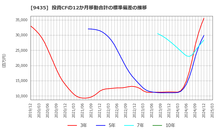 9435 (株)光通信: 投資CFの12か月移動合計の標準偏差の推移