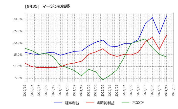 9435 (株)光通信: マージンの推移