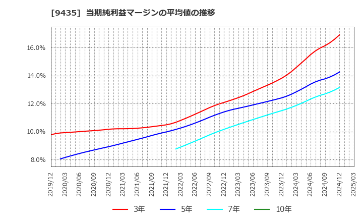 9435 (株)光通信: 当期純利益マージンの平均値の推移