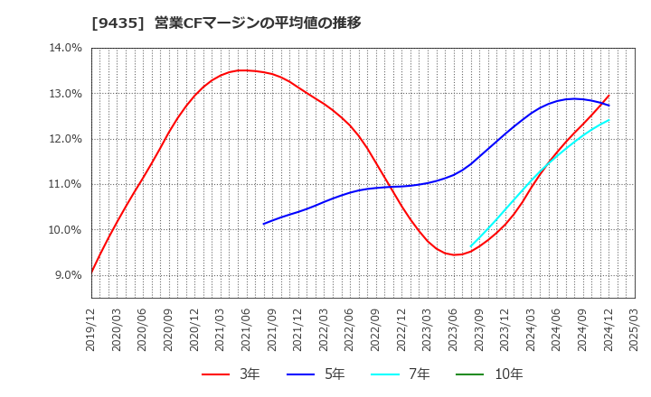9435 (株)光通信: 営業CFマージンの平均値の推移