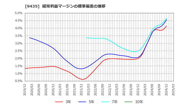 9435 (株)光通信: 経常利益マージンの標準偏差の推移
