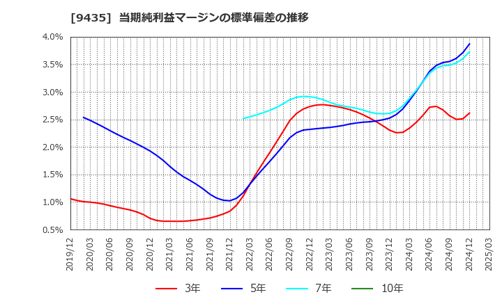 9435 (株)光通信: 当期純利益マージンの標準偏差の推移
