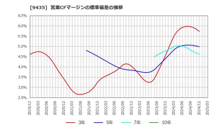 9435 (株)光通信: 営業CFマージンの標準偏差の推移