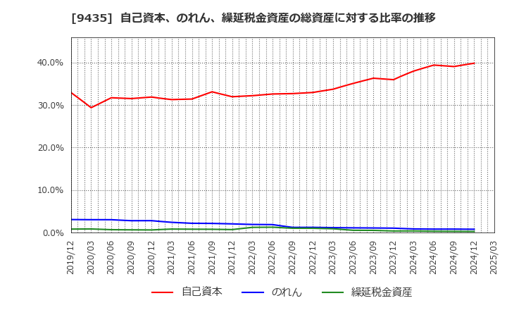 9435 (株)光通信: 自己資本、のれん、繰延税金資産の総資産に対する比率の推移