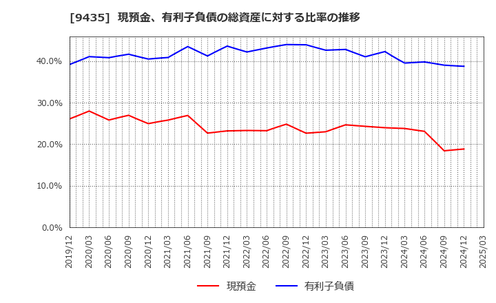 9435 (株)光通信: 現預金、有利子負債の総資産に対する比率の推移