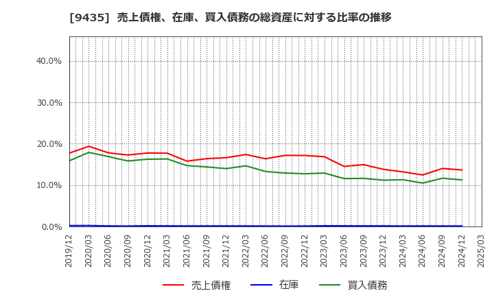 9435 (株)光通信: 売上債権、在庫、買入債務の総資産に対する比率の推移